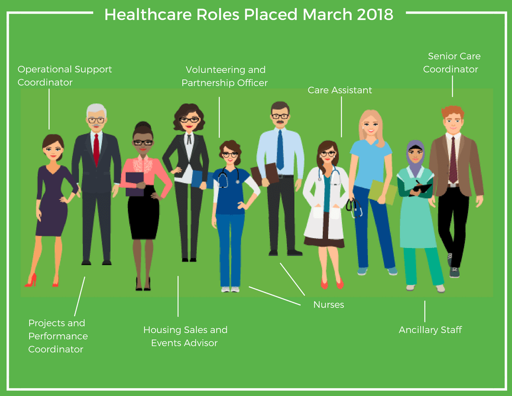 Healthcare roles